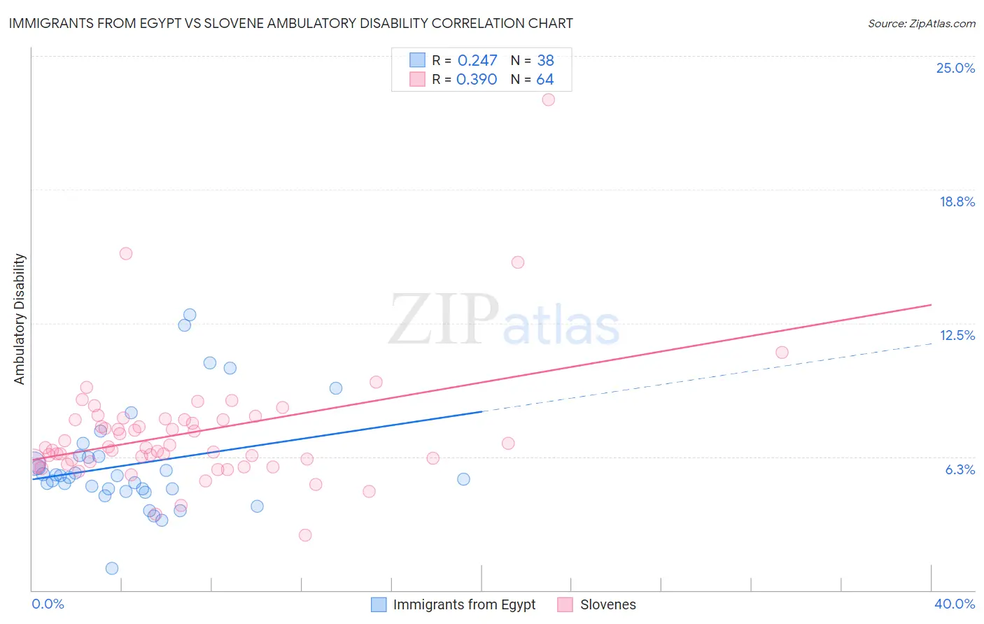 Immigrants from Egypt vs Slovene Ambulatory Disability