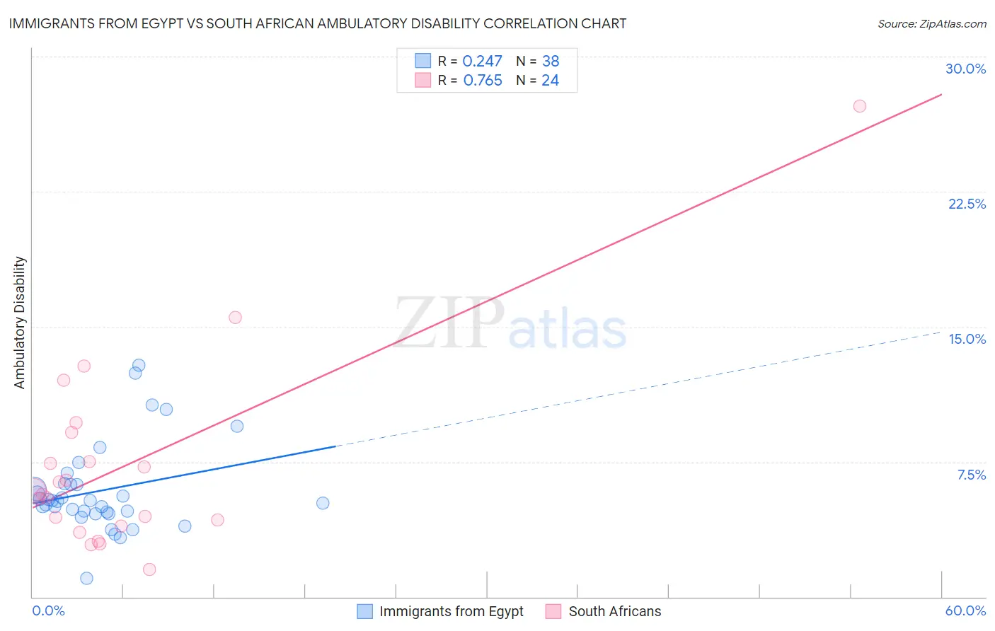 Immigrants from Egypt vs South African Ambulatory Disability