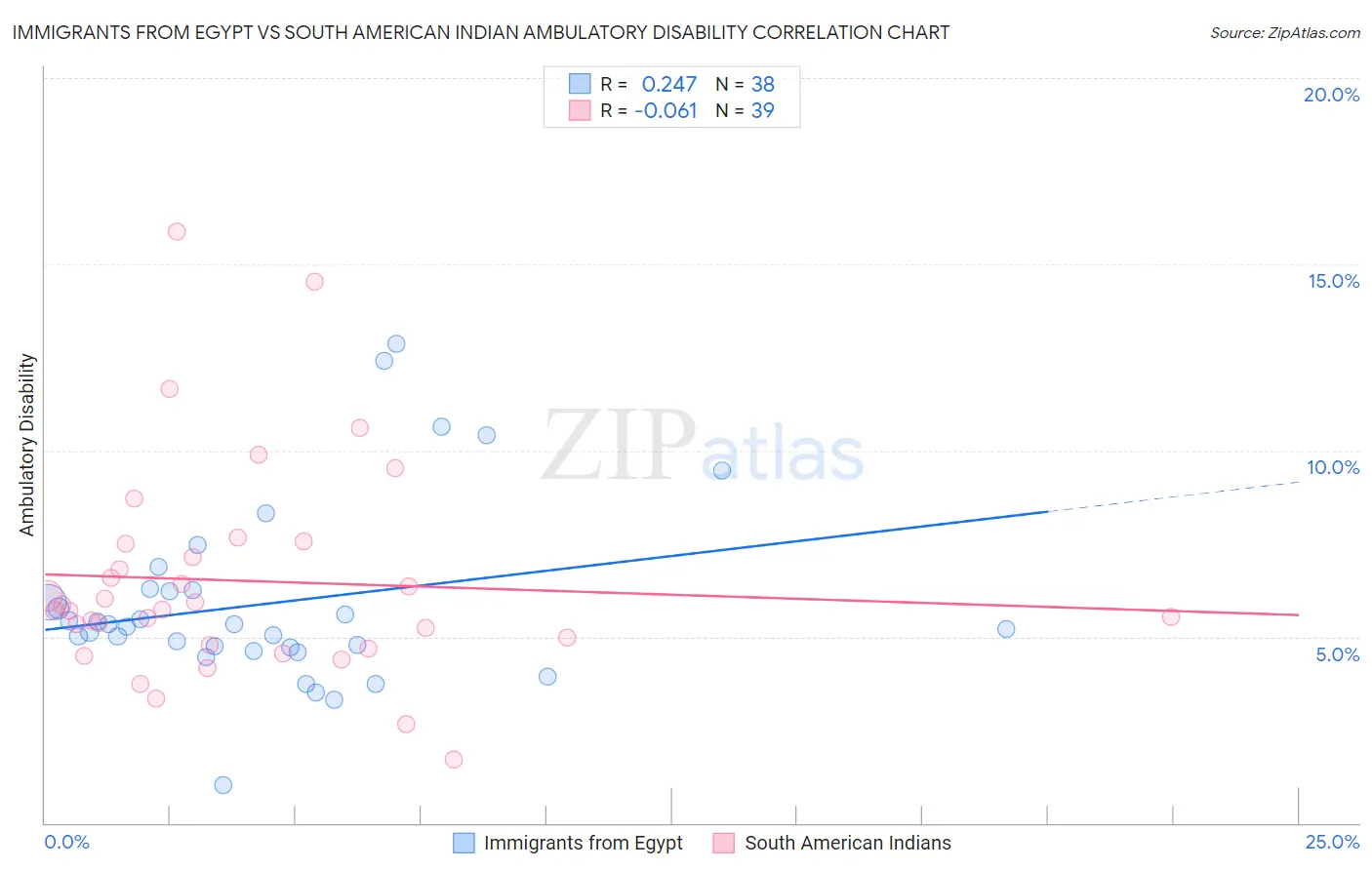 Immigrants from Egypt vs South American Indian Ambulatory Disability