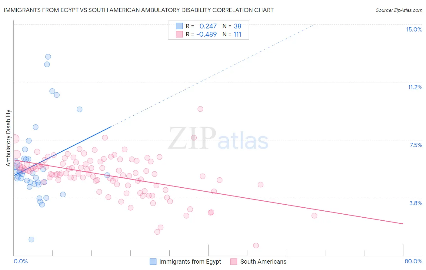 Immigrants from Egypt vs South American Ambulatory Disability