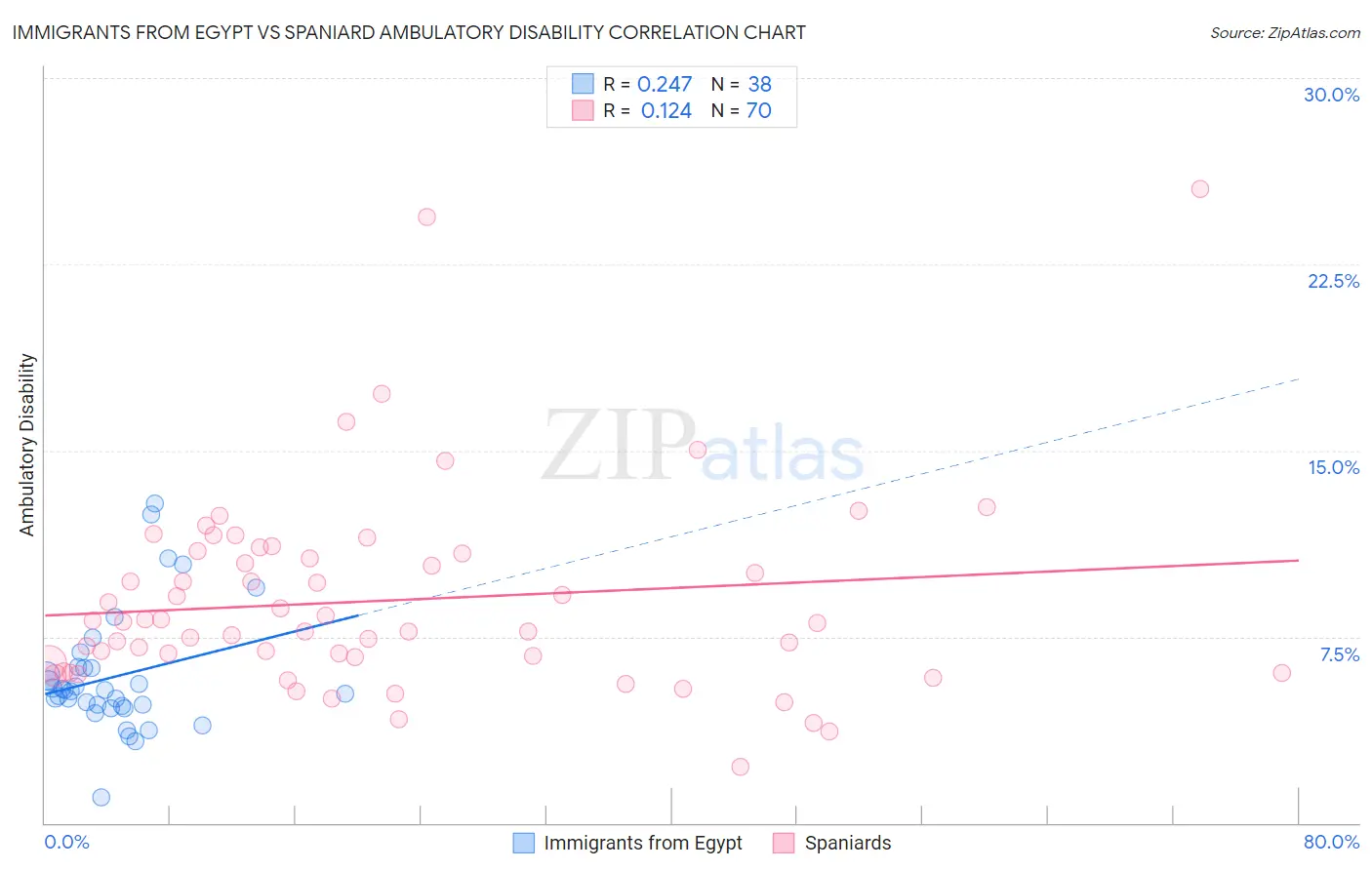 Immigrants from Egypt vs Spaniard Ambulatory Disability