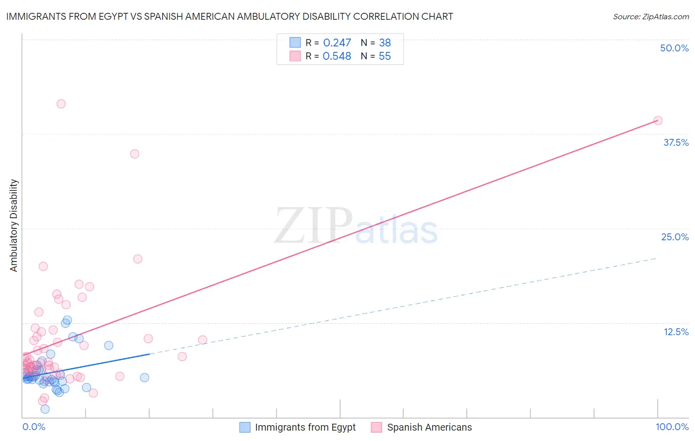 Immigrants from Egypt vs Spanish American Ambulatory Disability