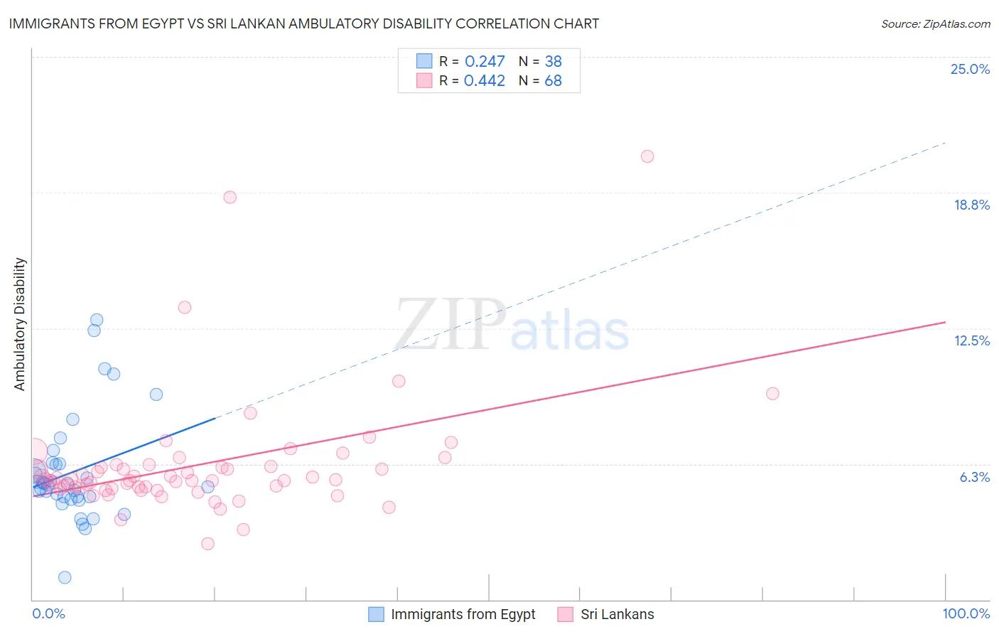 Immigrants from Egypt vs Sri Lankan Ambulatory Disability