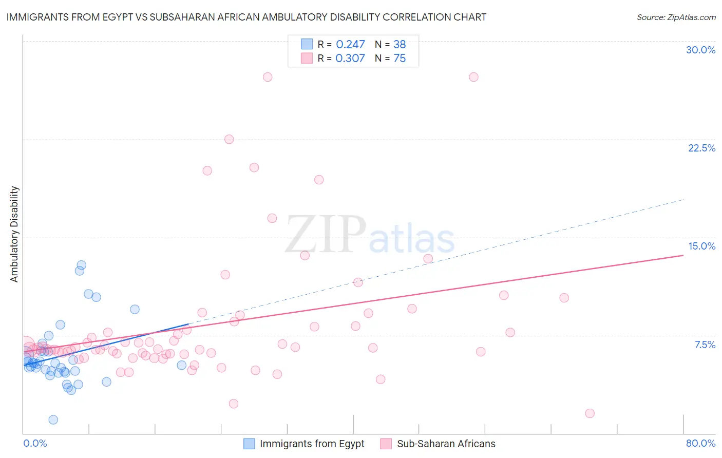 Immigrants from Egypt vs Subsaharan African Ambulatory Disability
