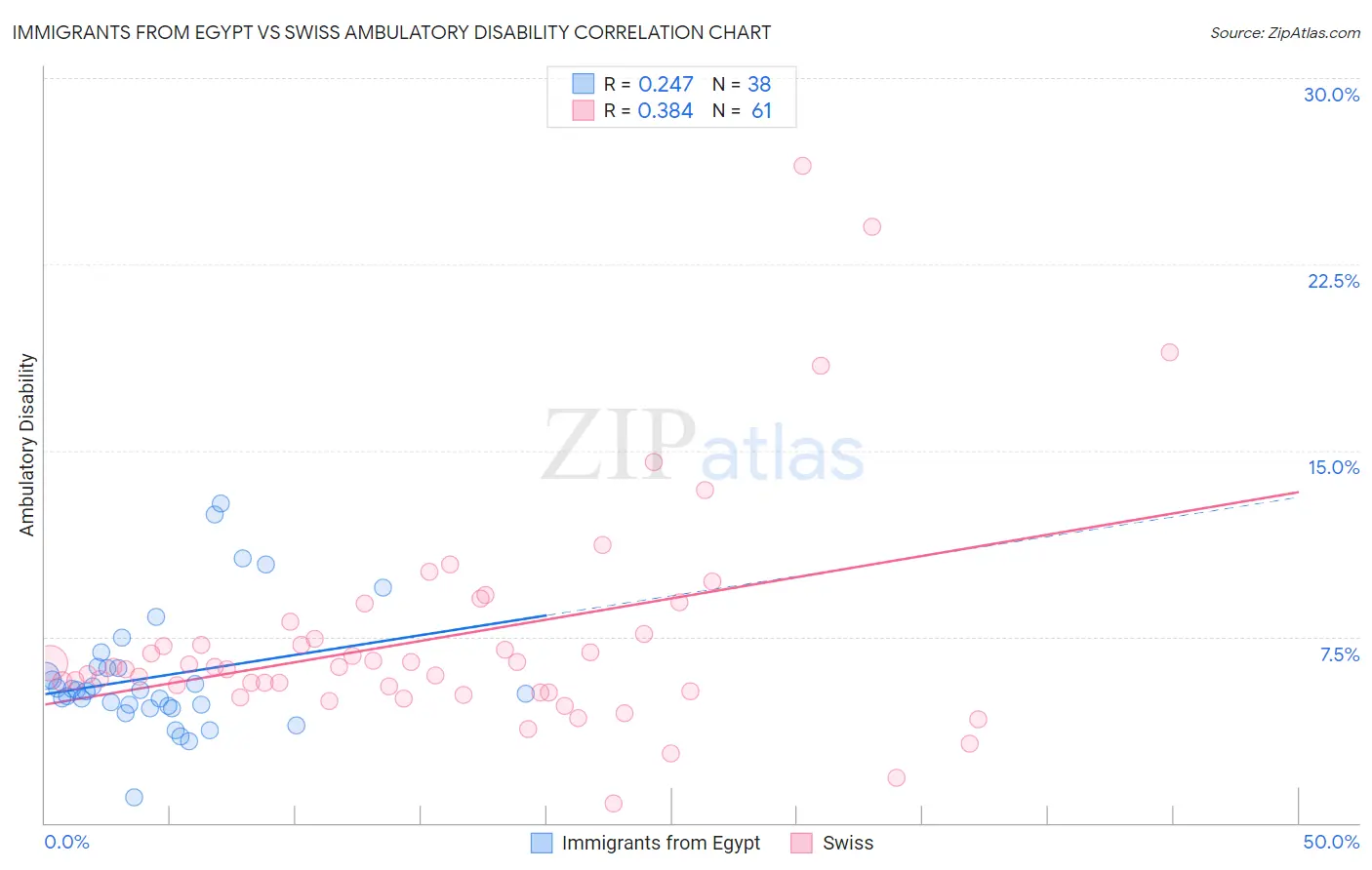 Immigrants from Egypt vs Swiss Ambulatory Disability