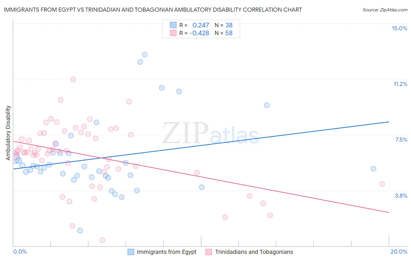 Immigrants from Egypt vs Trinidadian and Tobagonian Ambulatory Disability