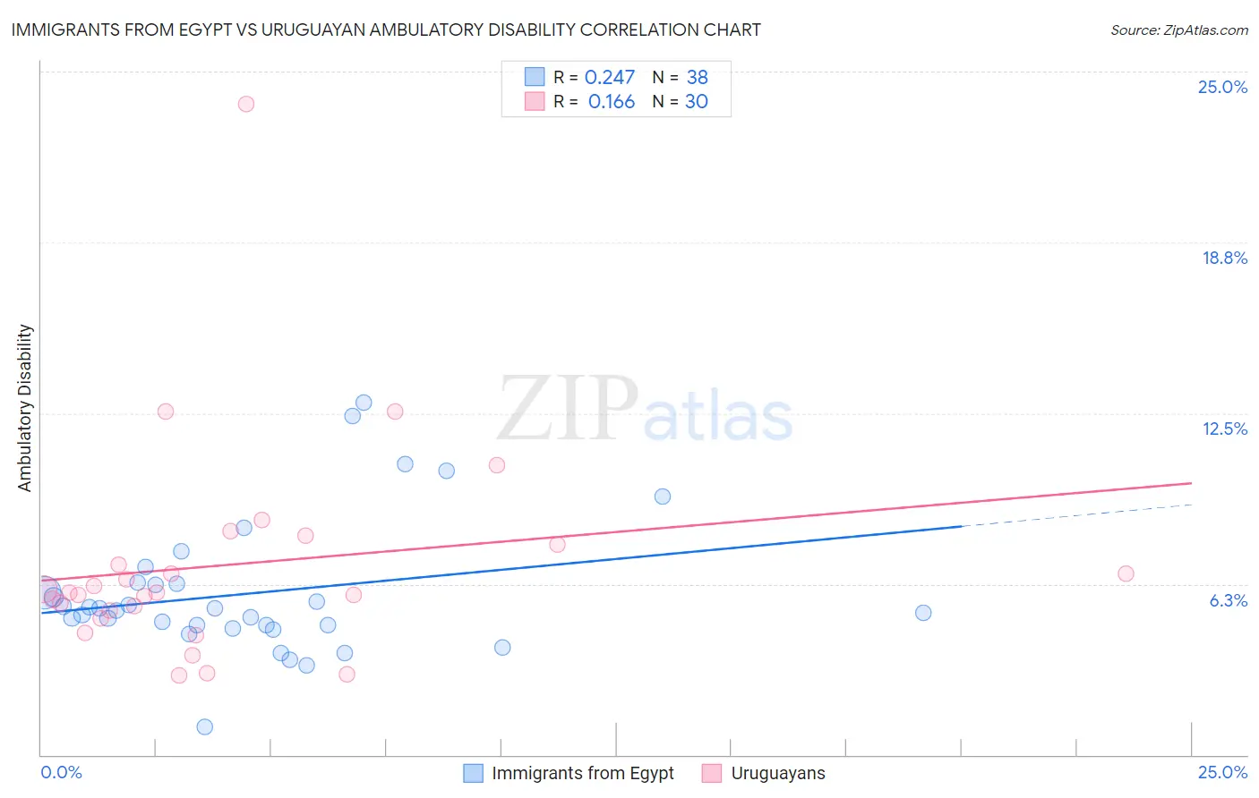 Immigrants from Egypt vs Uruguayan Ambulatory Disability