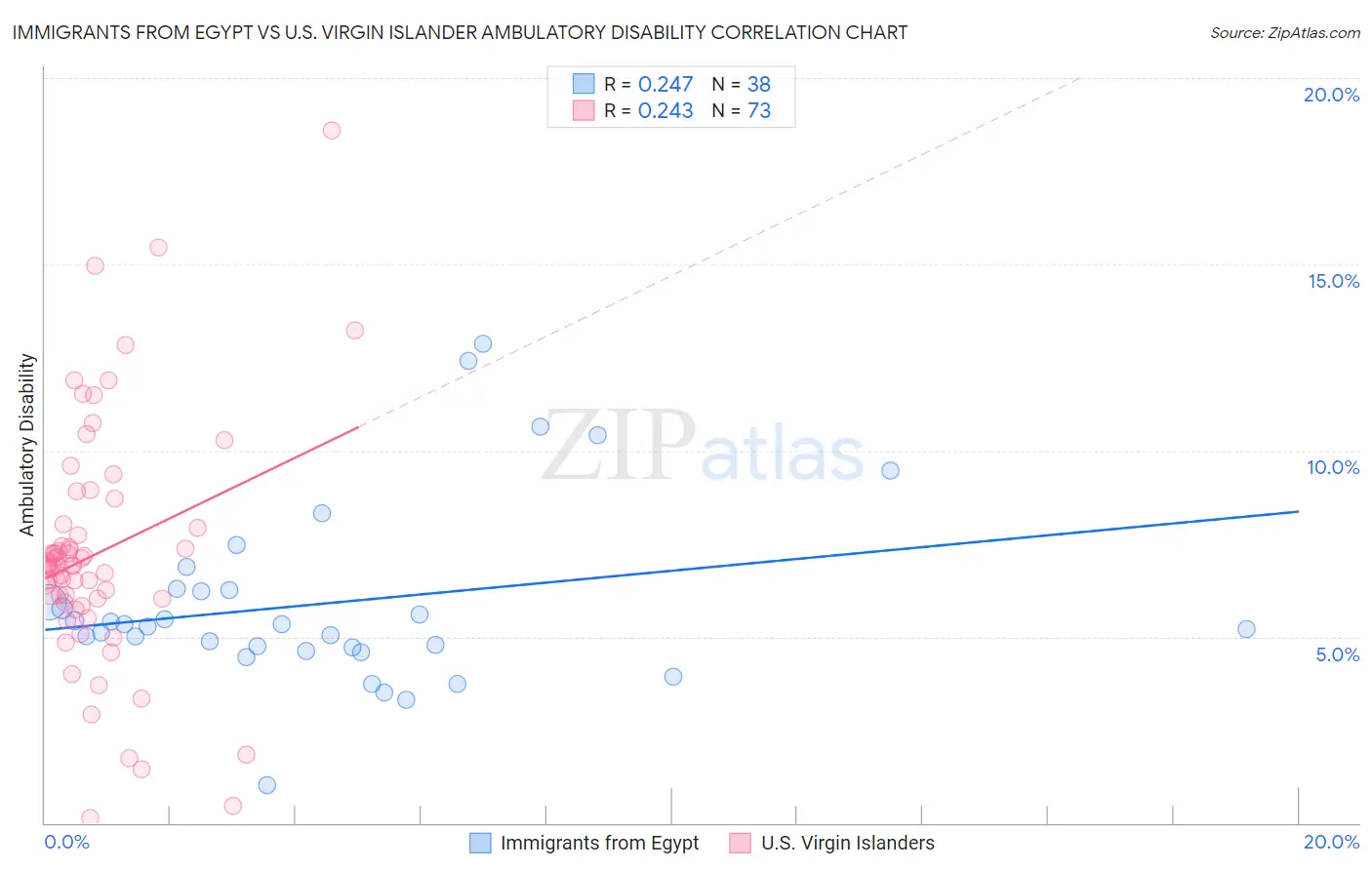 Immigrants from Egypt vs U.S. Virgin Islander Ambulatory Disability