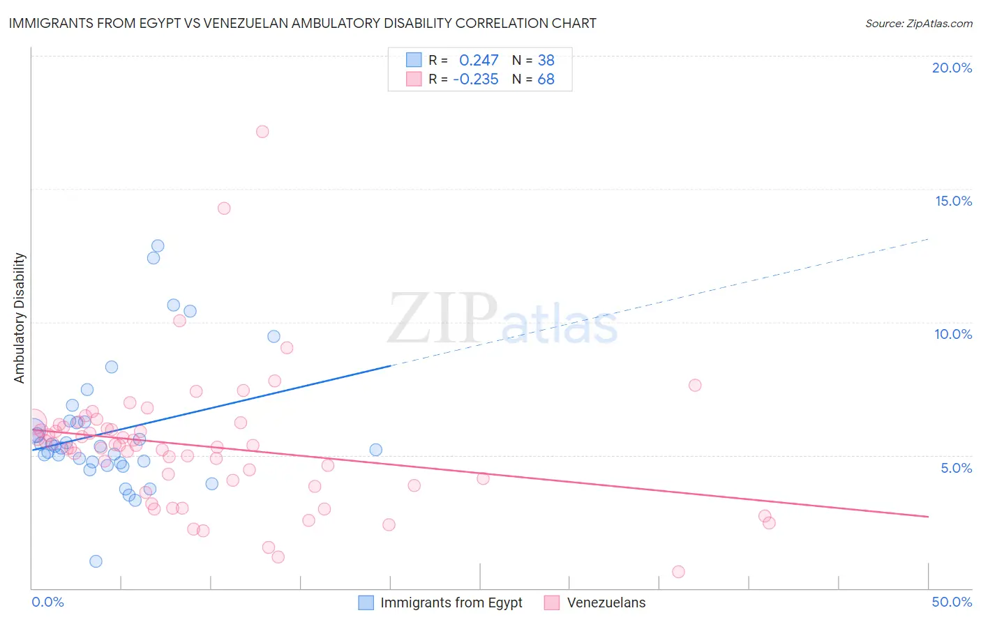 Immigrants from Egypt vs Venezuelan Ambulatory Disability