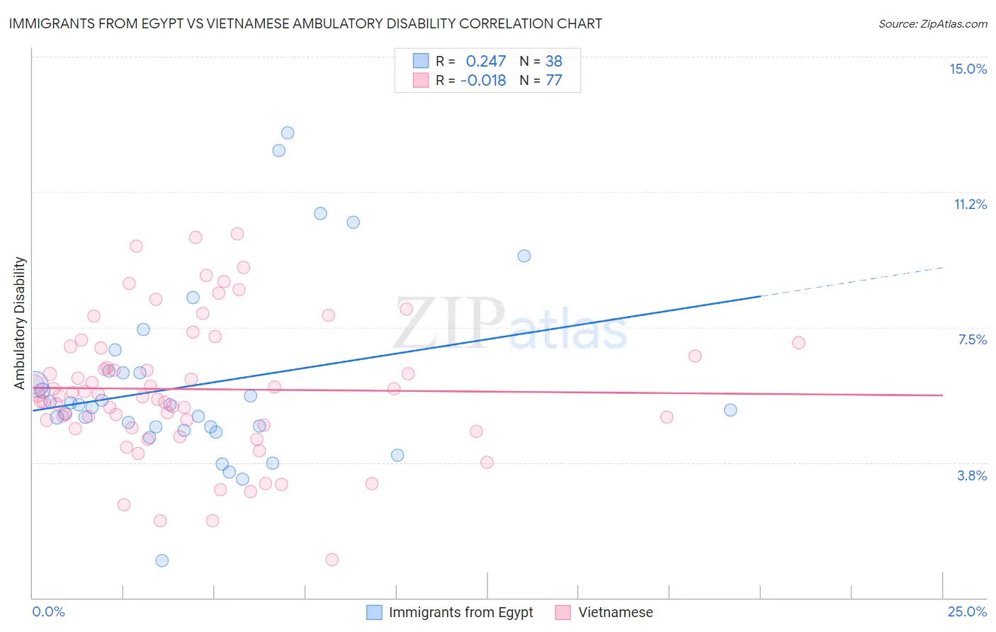 Immigrants from Egypt vs Vietnamese Ambulatory Disability