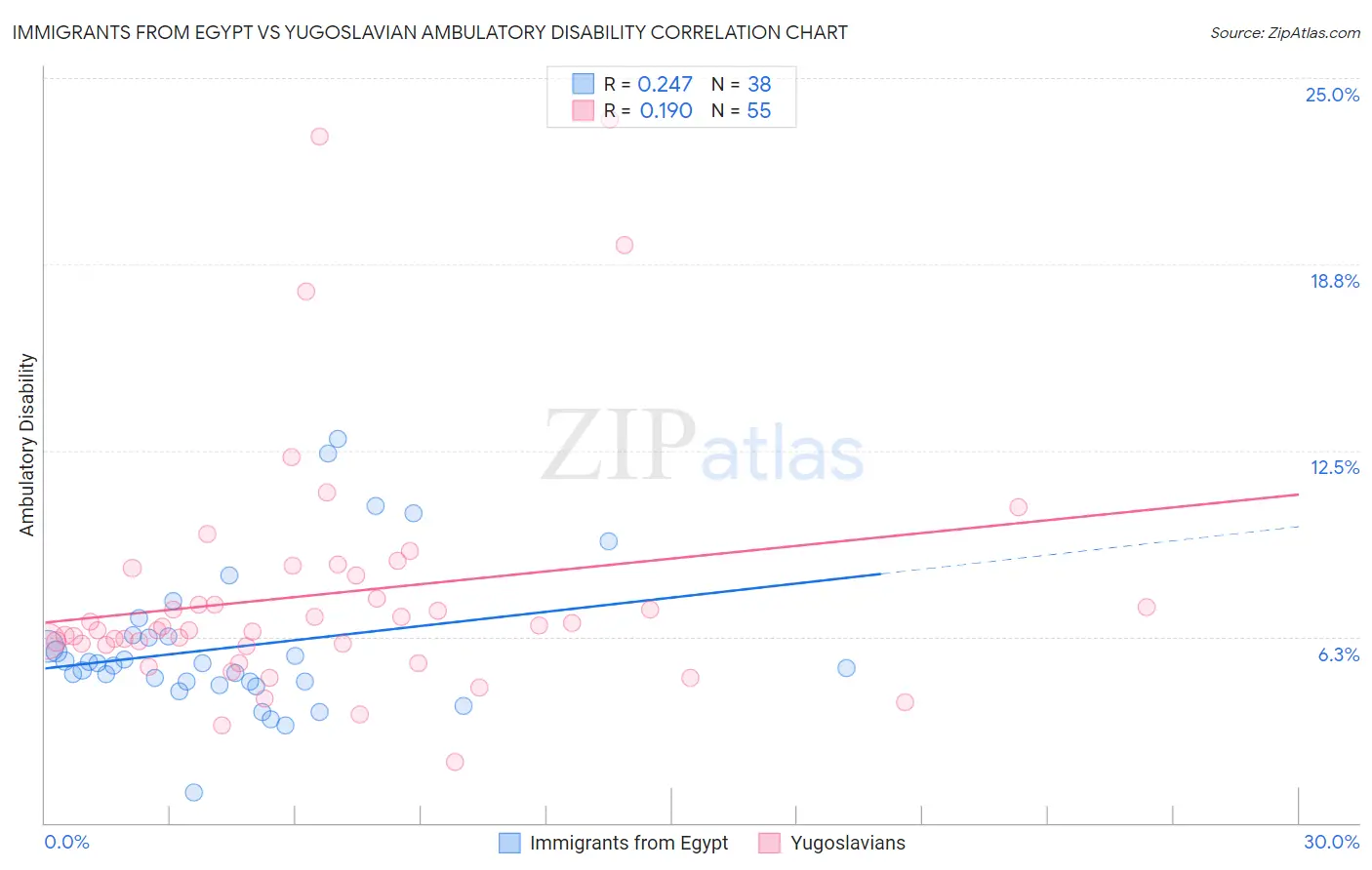 Immigrants from Egypt vs Yugoslavian Ambulatory Disability