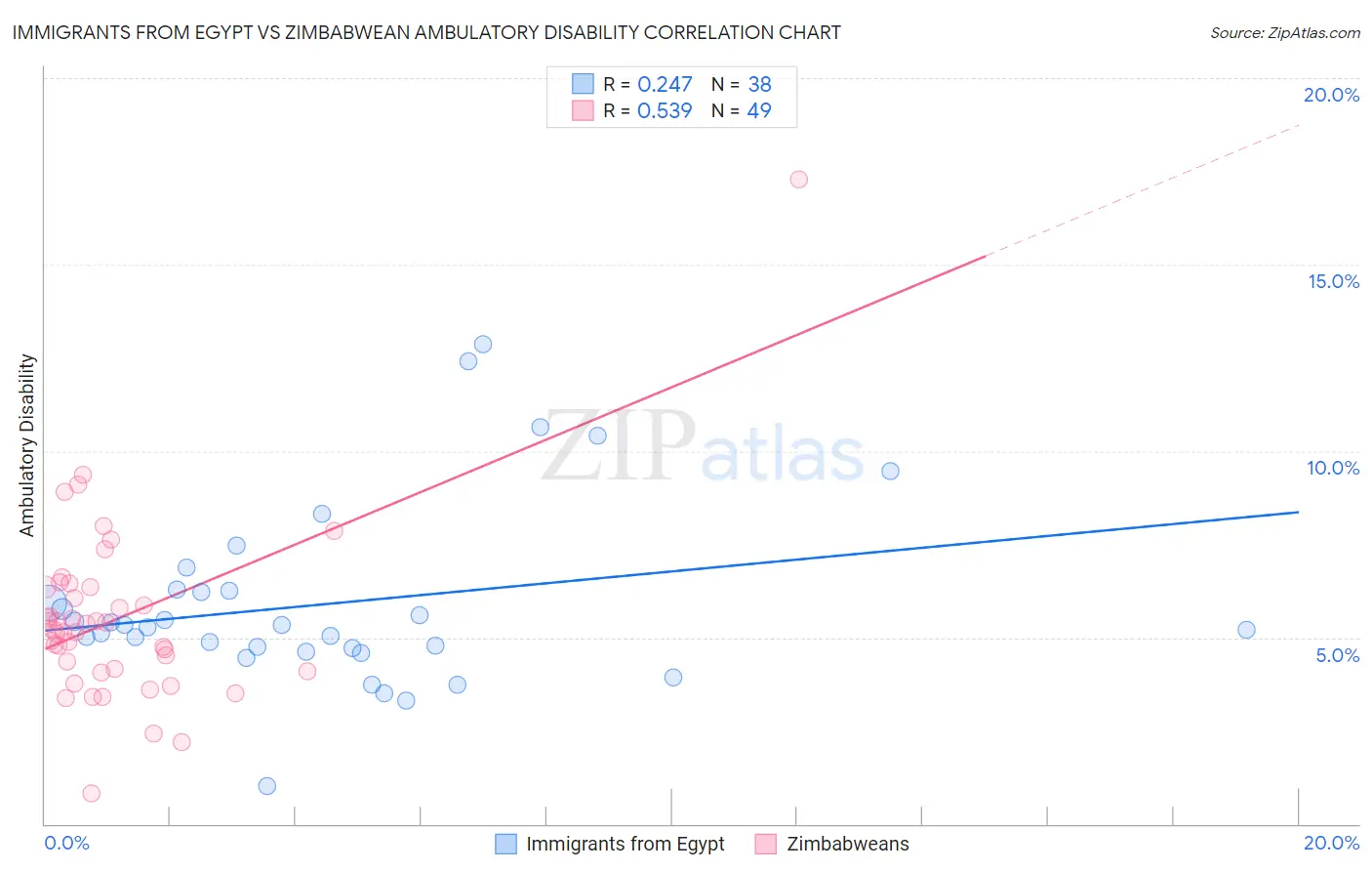 Immigrants from Egypt vs Zimbabwean Ambulatory Disability