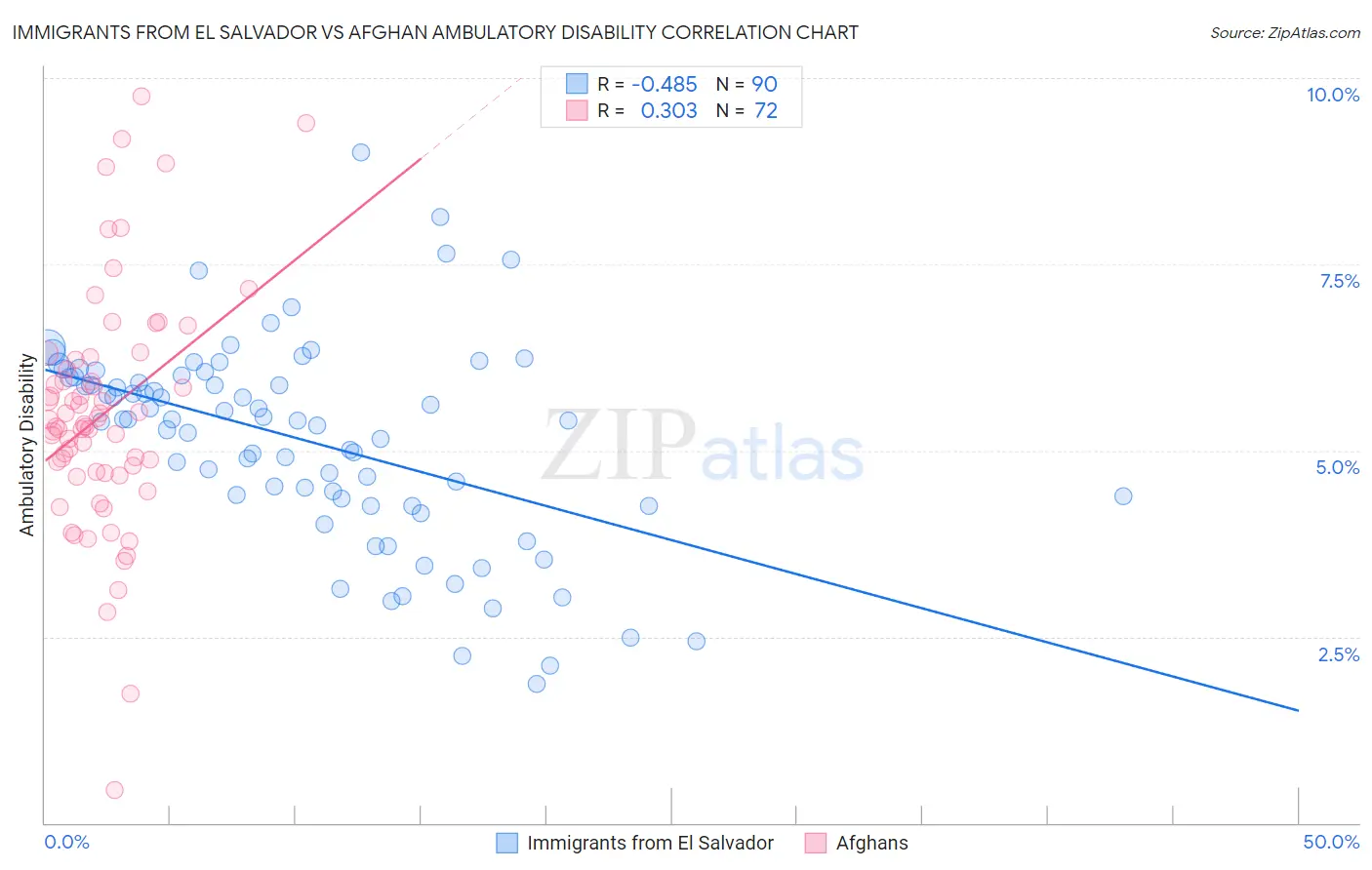 Immigrants from El Salvador vs Afghan Ambulatory Disability