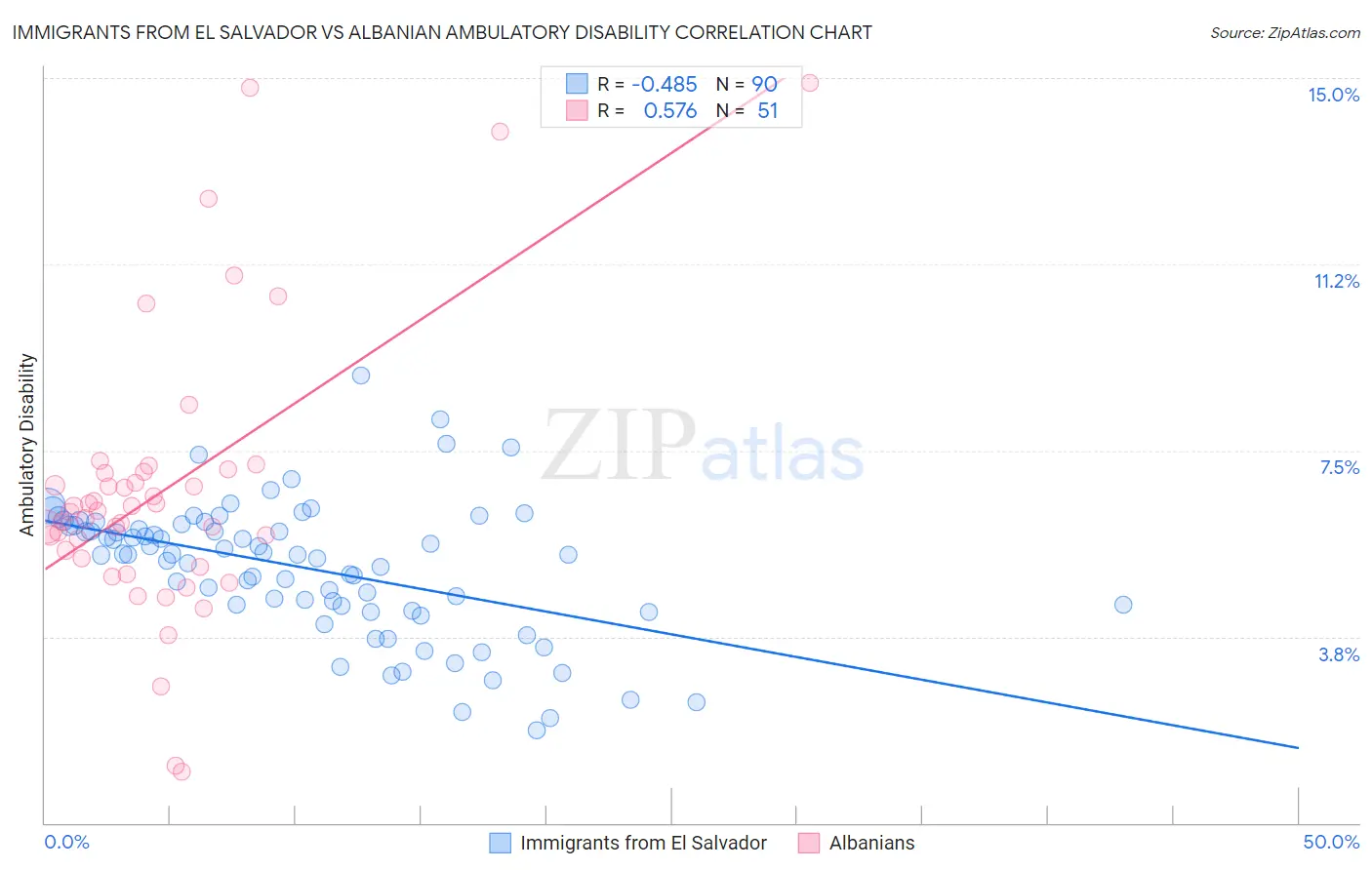 Immigrants from El Salvador vs Albanian Ambulatory Disability
