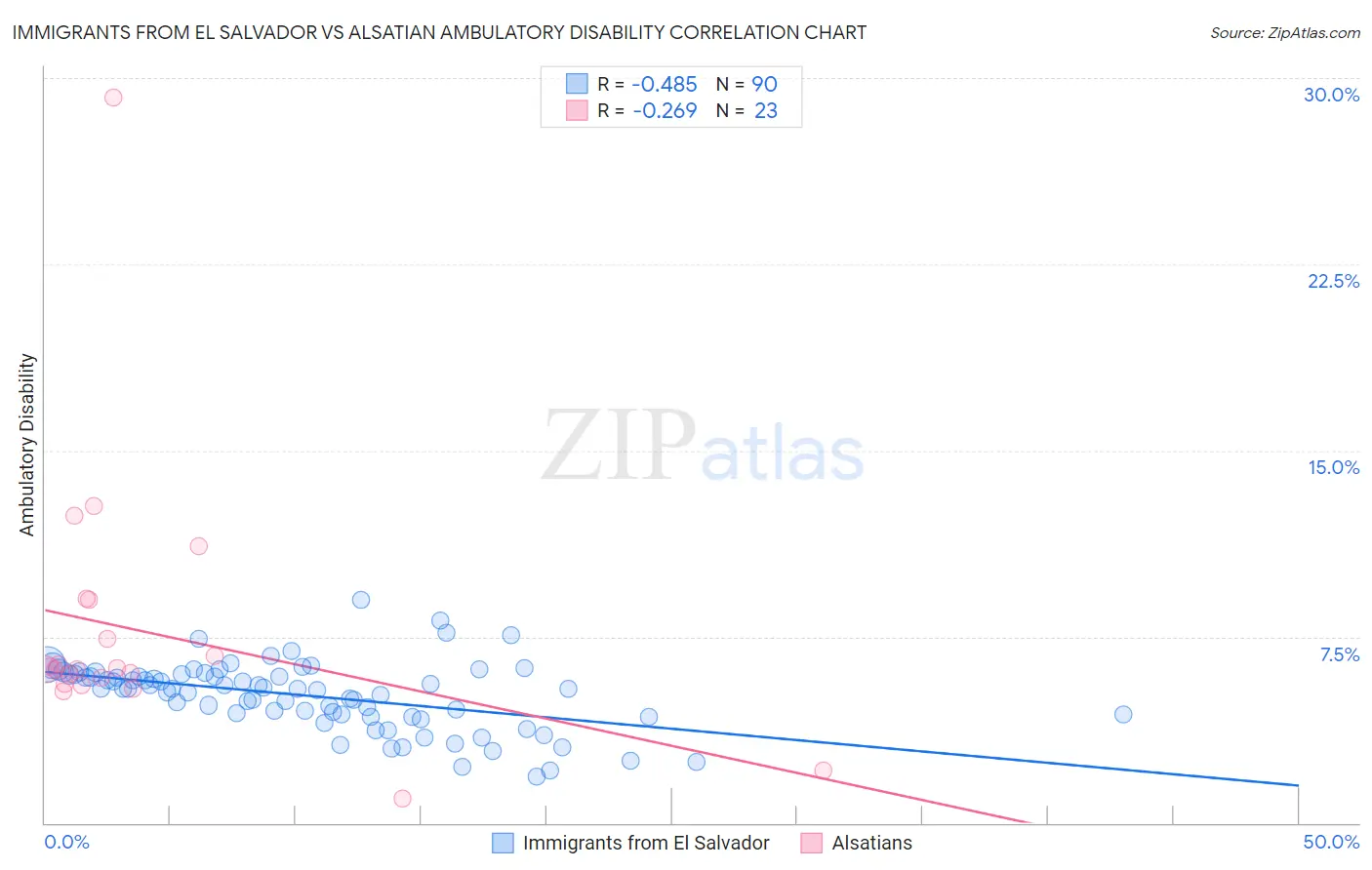 Immigrants from El Salvador vs Alsatian Ambulatory Disability