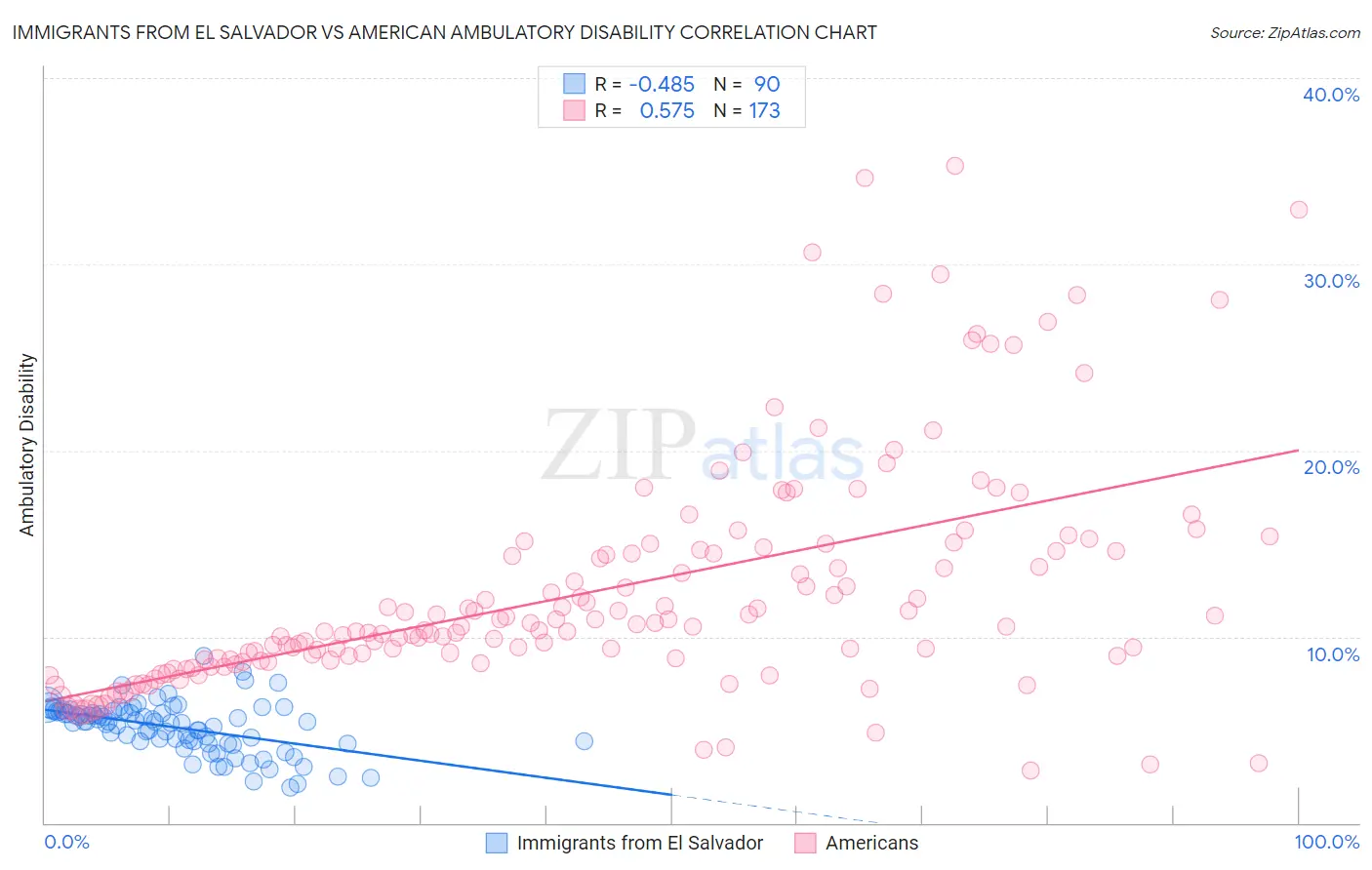 Immigrants from El Salvador vs American Ambulatory Disability