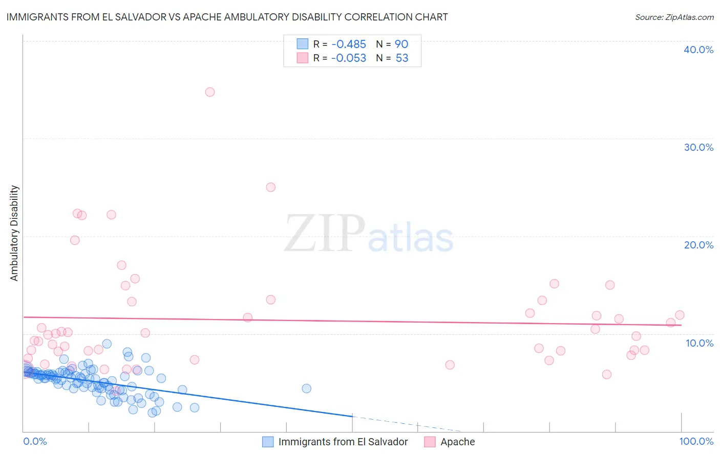 Immigrants from El Salvador vs Apache Ambulatory Disability