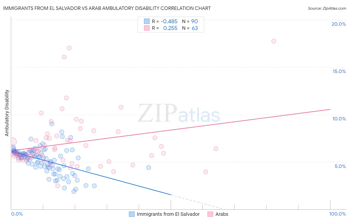 Immigrants from El Salvador vs Arab Ambulatory Disability
