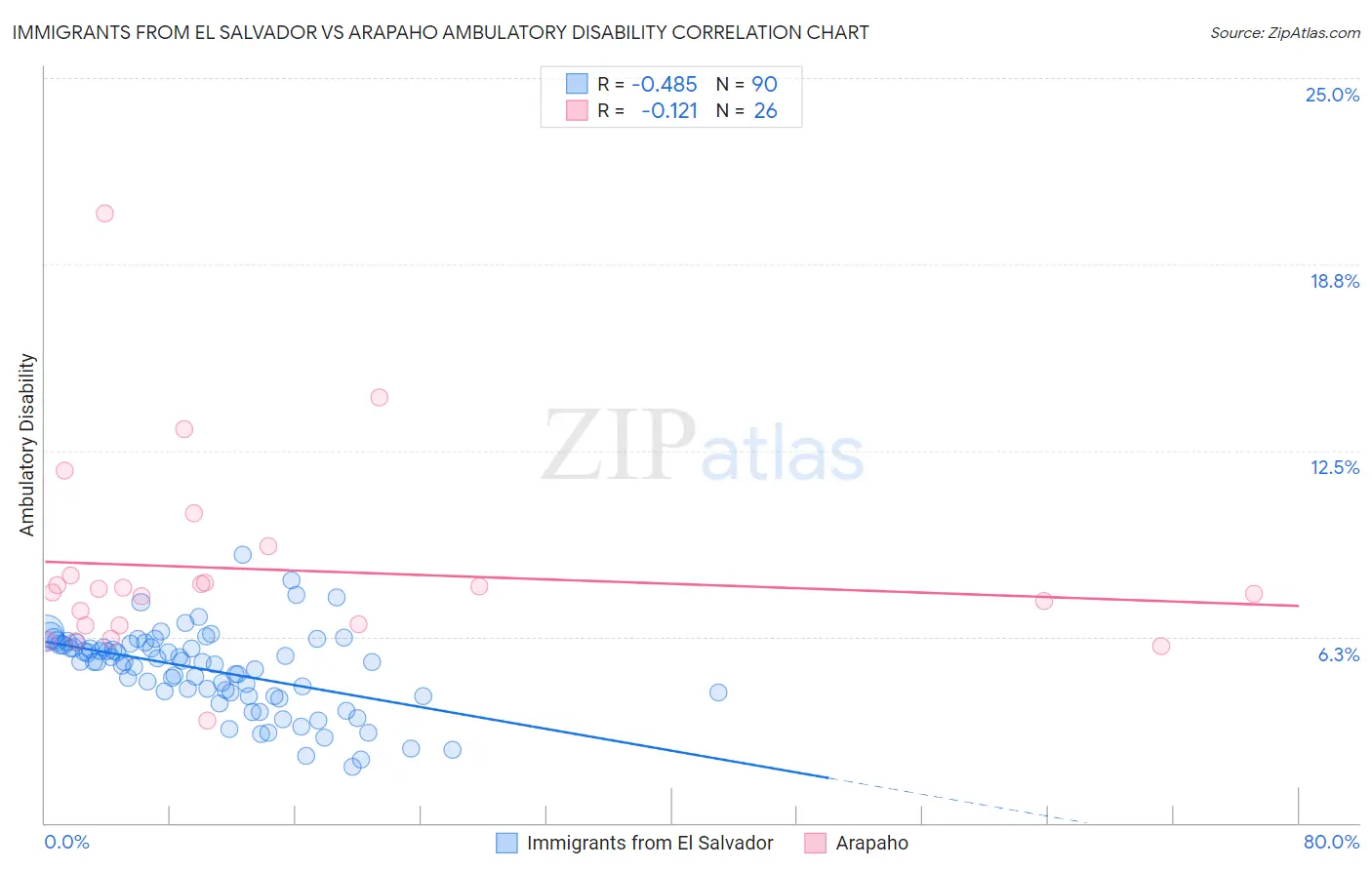 Immigrants from El Salvador vs Arapaho Ambulatory Disability