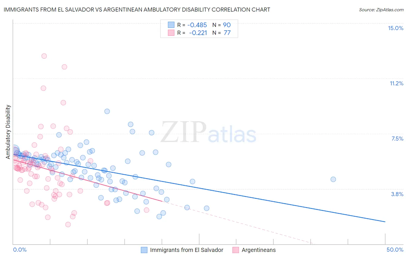 Immigrants from El Salvador vs Argentinean Ambulatory Disability