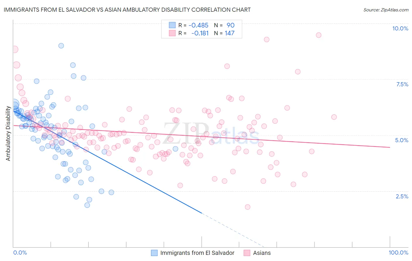 Immigrants from El Salvador vs Asian Ambulatory Disability