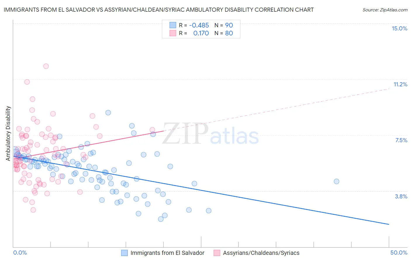 Immigrants from El Salvador vs Assyrian/Chaldean/Syriac Ambulatory Disability