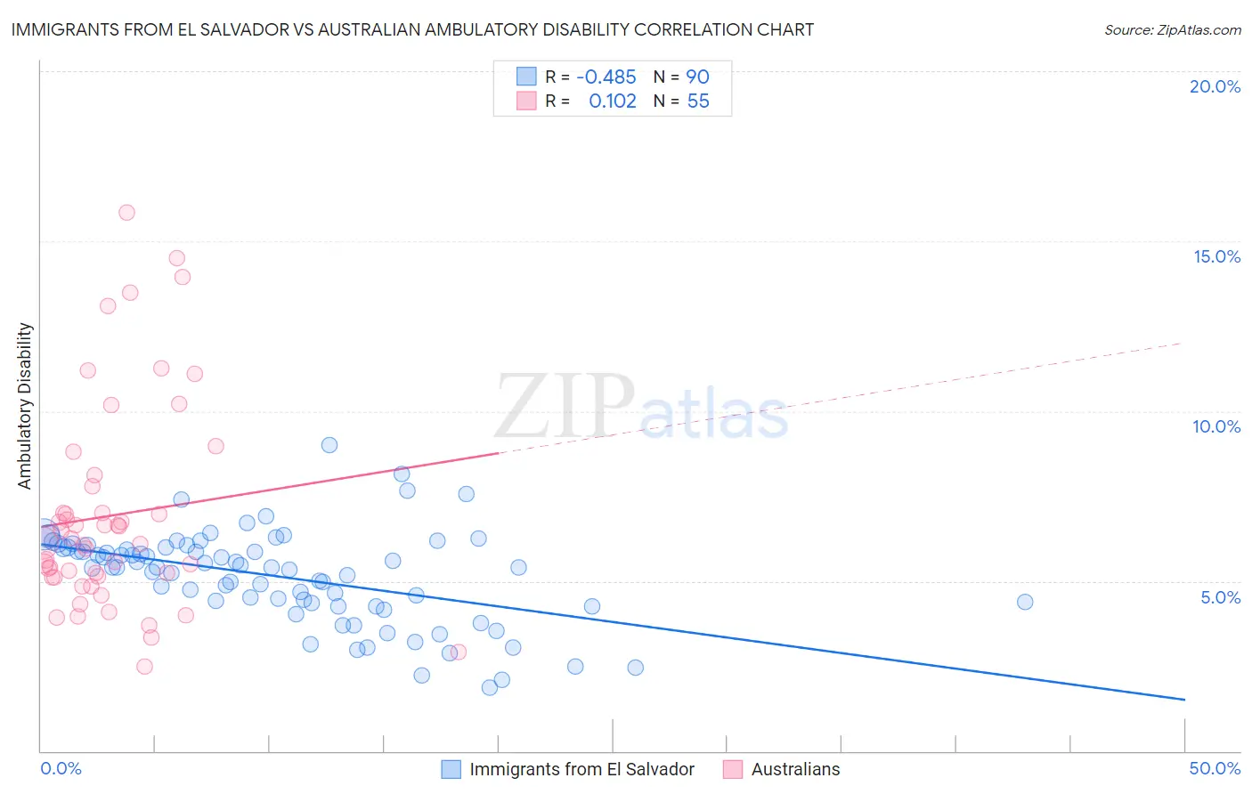 Immigrants from El Salvador vs Australian Ambulatory Disability