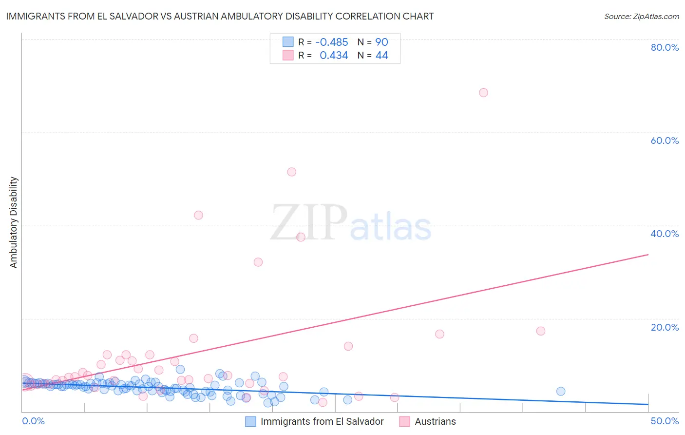 Immigrants from El Salvador vs Austrian Ambulatory Disability