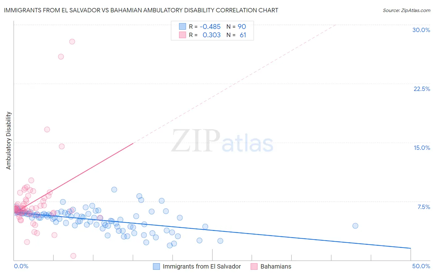 Immigrants from El Salvador vs Bahamian Ambulatory Disability