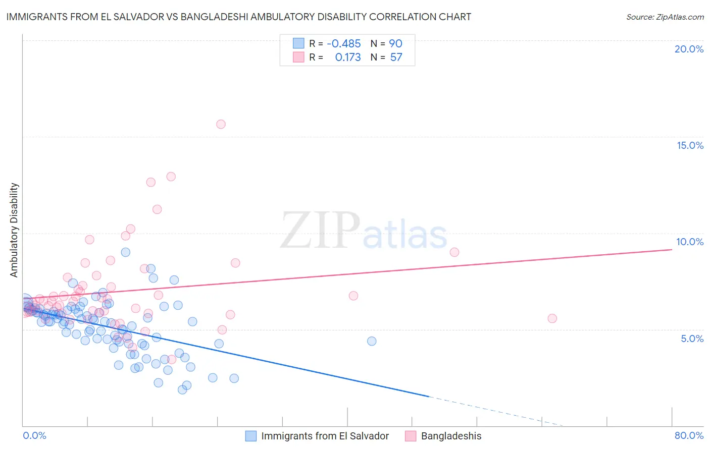 Immigrants from El Salvador vs Bangladeshi Ambulatory Disability