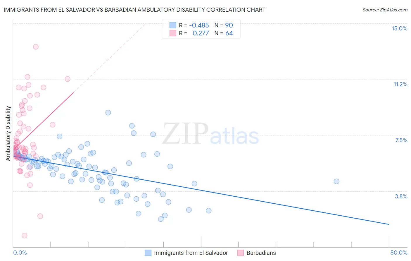 Immigrants from El Salvador vs Barbadian Ambulatory Disability