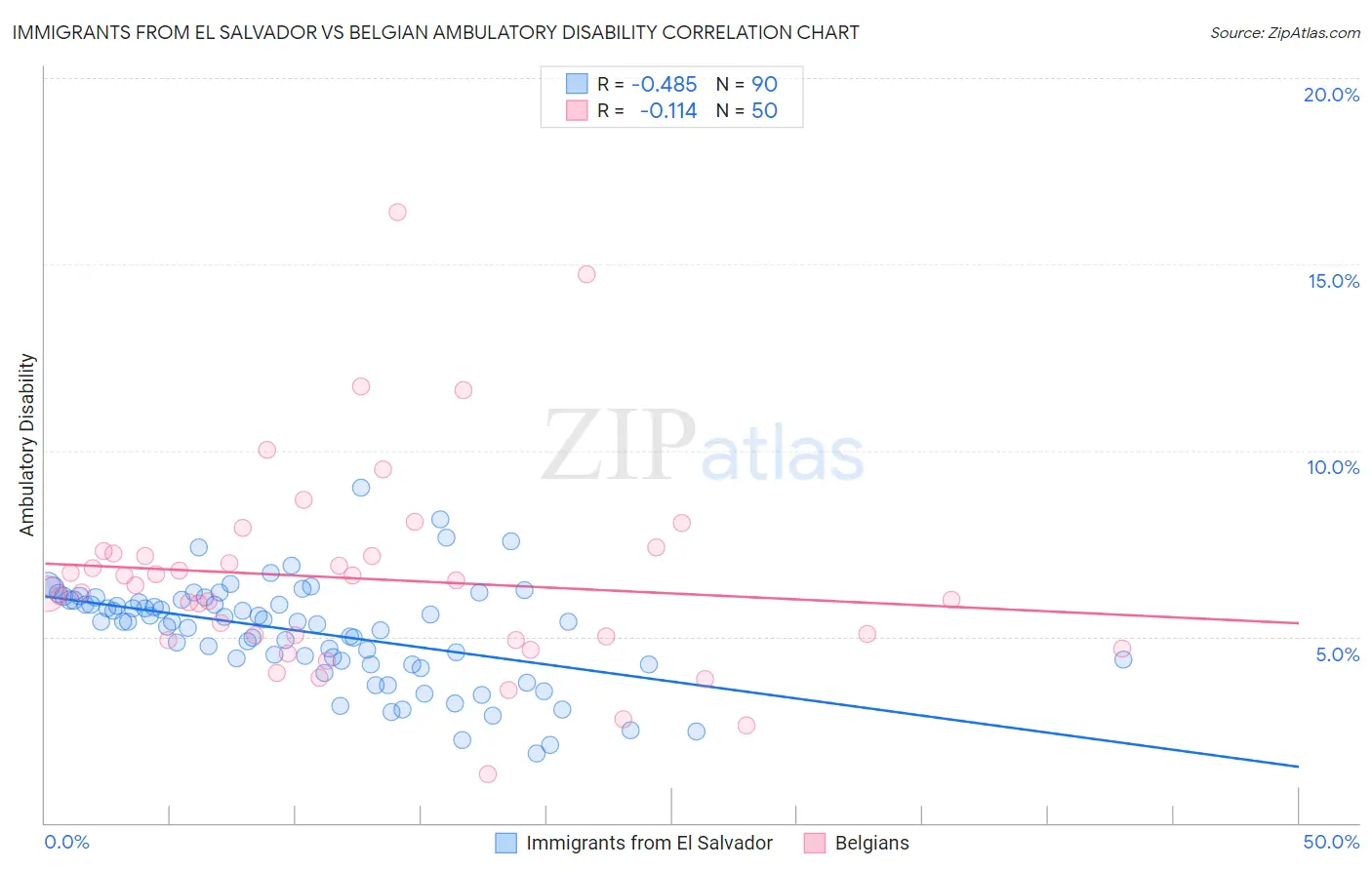 Immigrants from El Salvador vs Belgian Ambulatory Disability