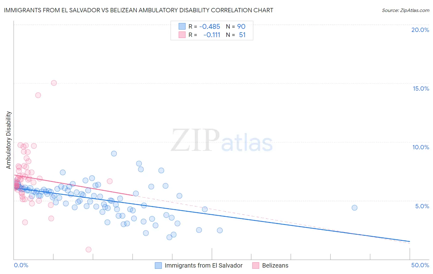 Immigrants from El Salvador vs Belizean Ambulatory Disability