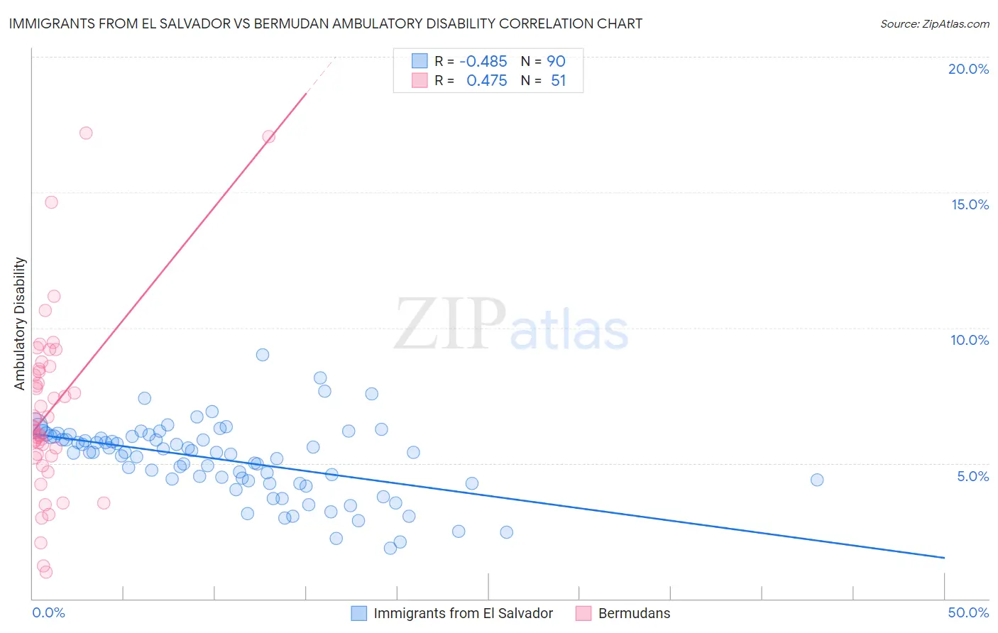Immigrants from El Salvador vs Bermudan Ambulatory Disability