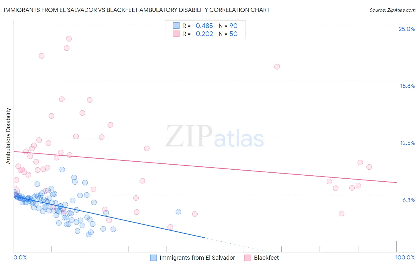 Immigrants from El Salvador vs Blackfeet Ambulatory Disability