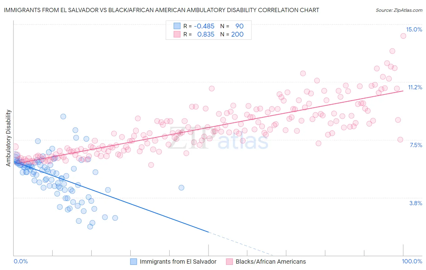 Immigrants from El Salvador vs Black/African American Ambulatory Disability