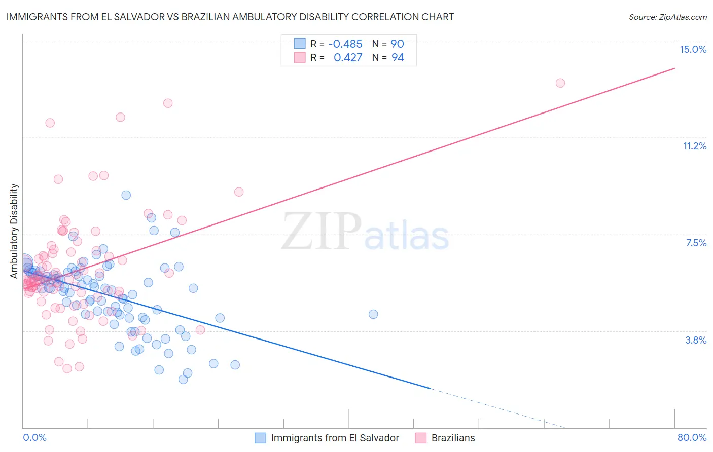 Immigrants from El Salvador vs Brazilian Ambulatory Disability
