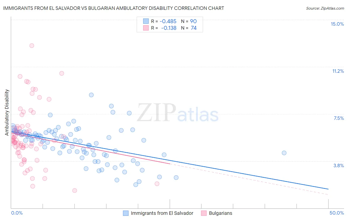 Immigrants from El Salvador vs Bulgarian Ambulatory Disability
