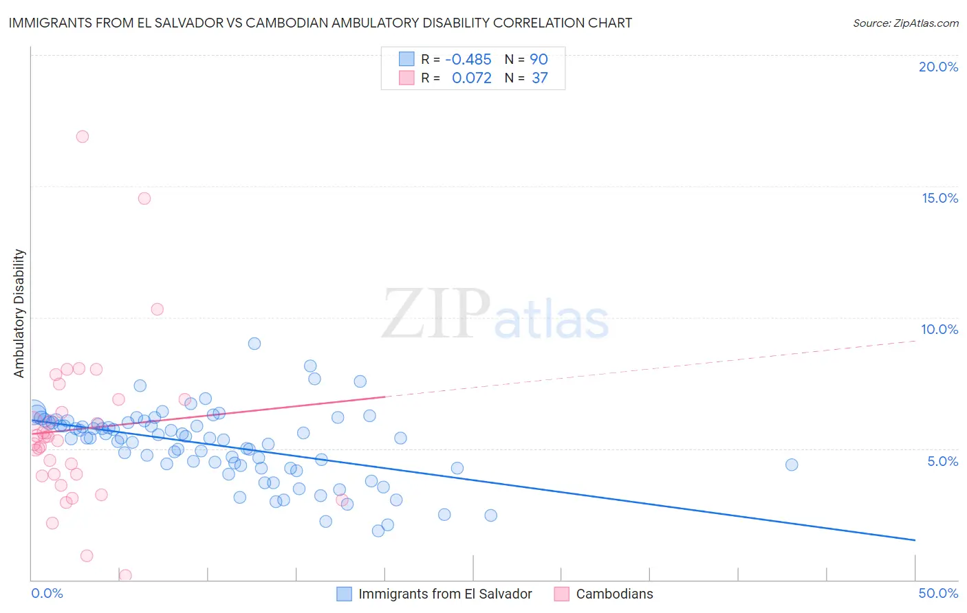 Immigrants from El Salvador vs Cambodian Ambulatory Disability