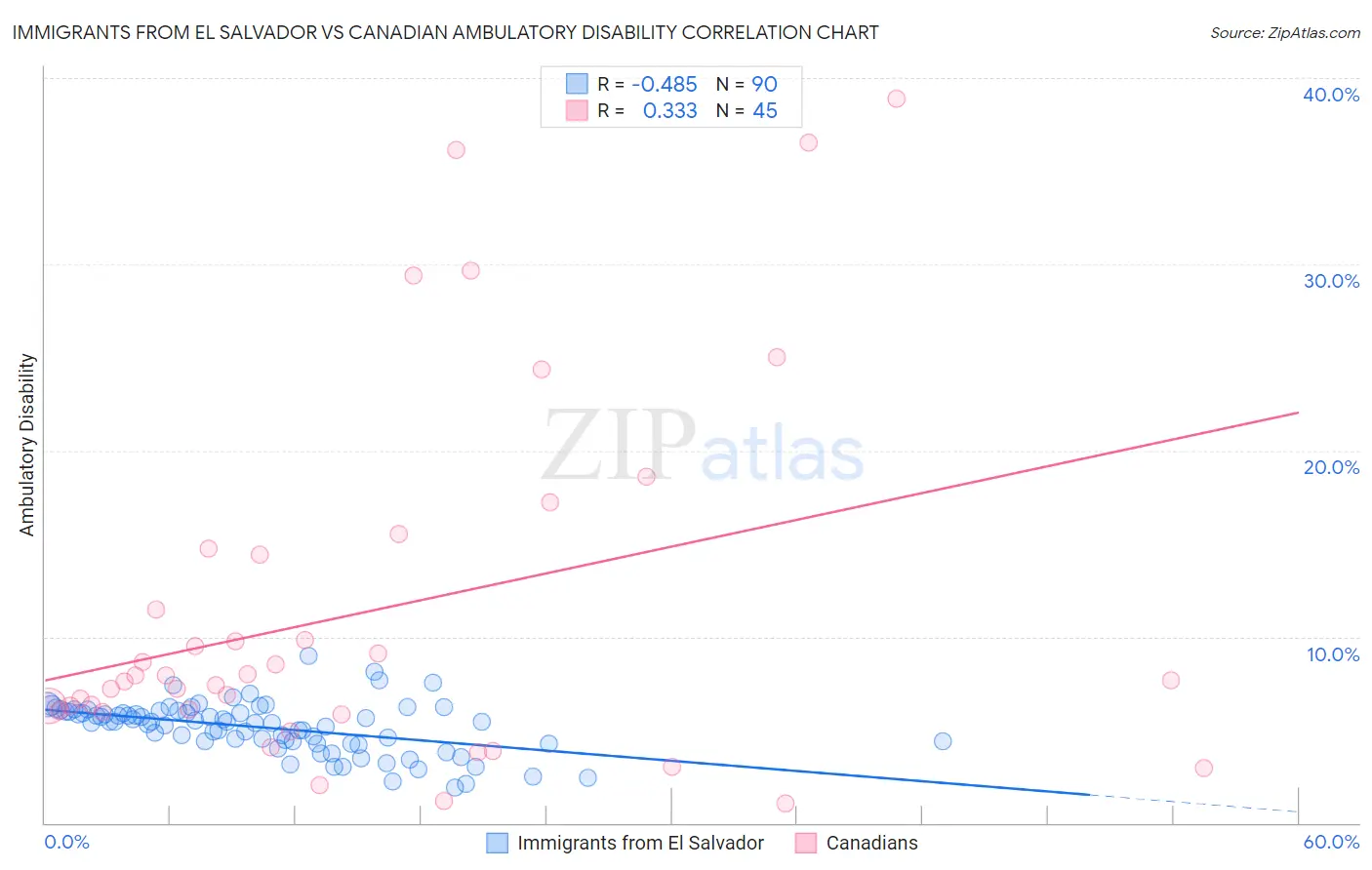 Immigrants from El Salvador vs Canadian Ambulatory Disability