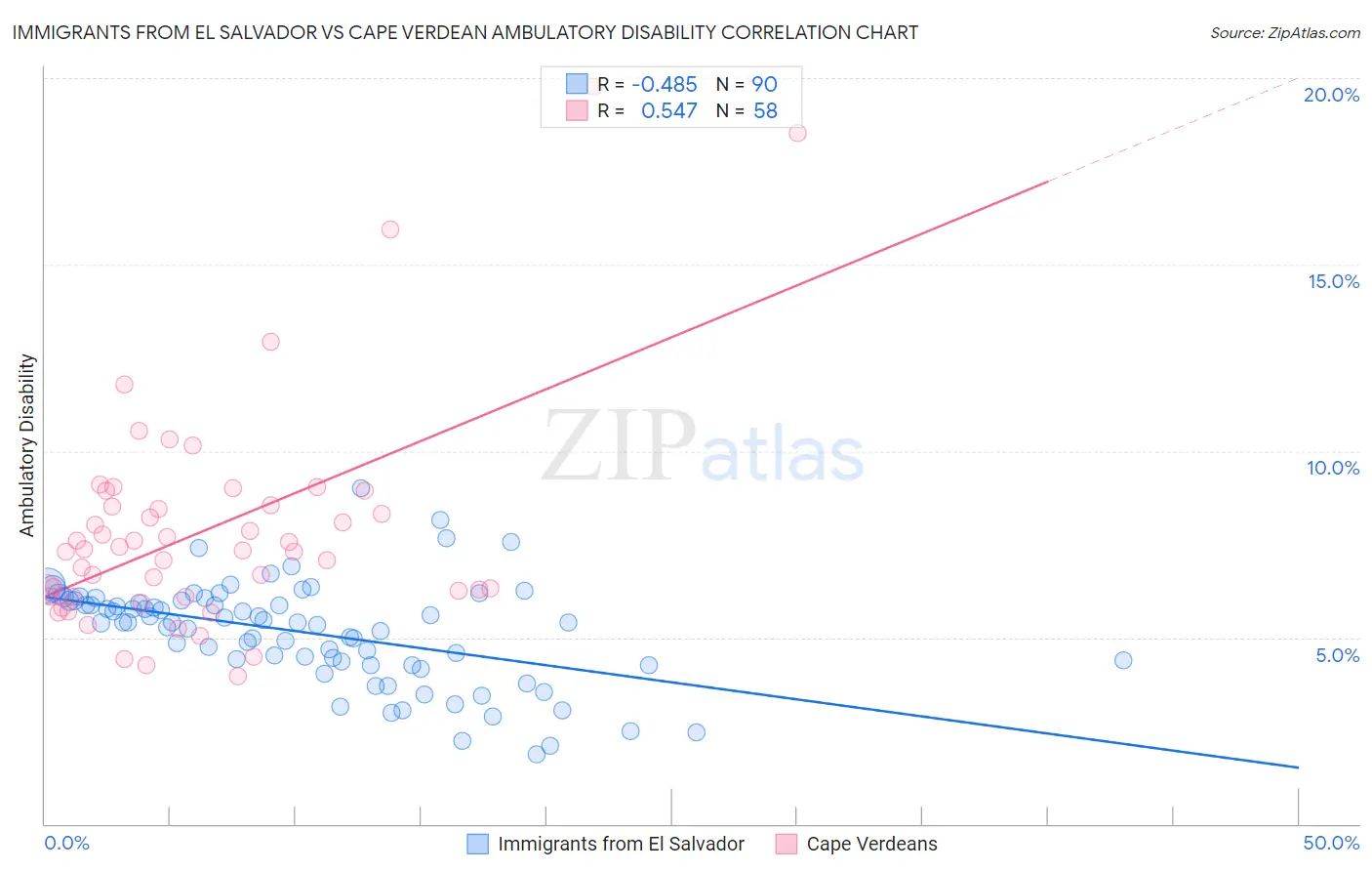Immigrants from El Salvador vs Cape Verdean Ambulatory Disability