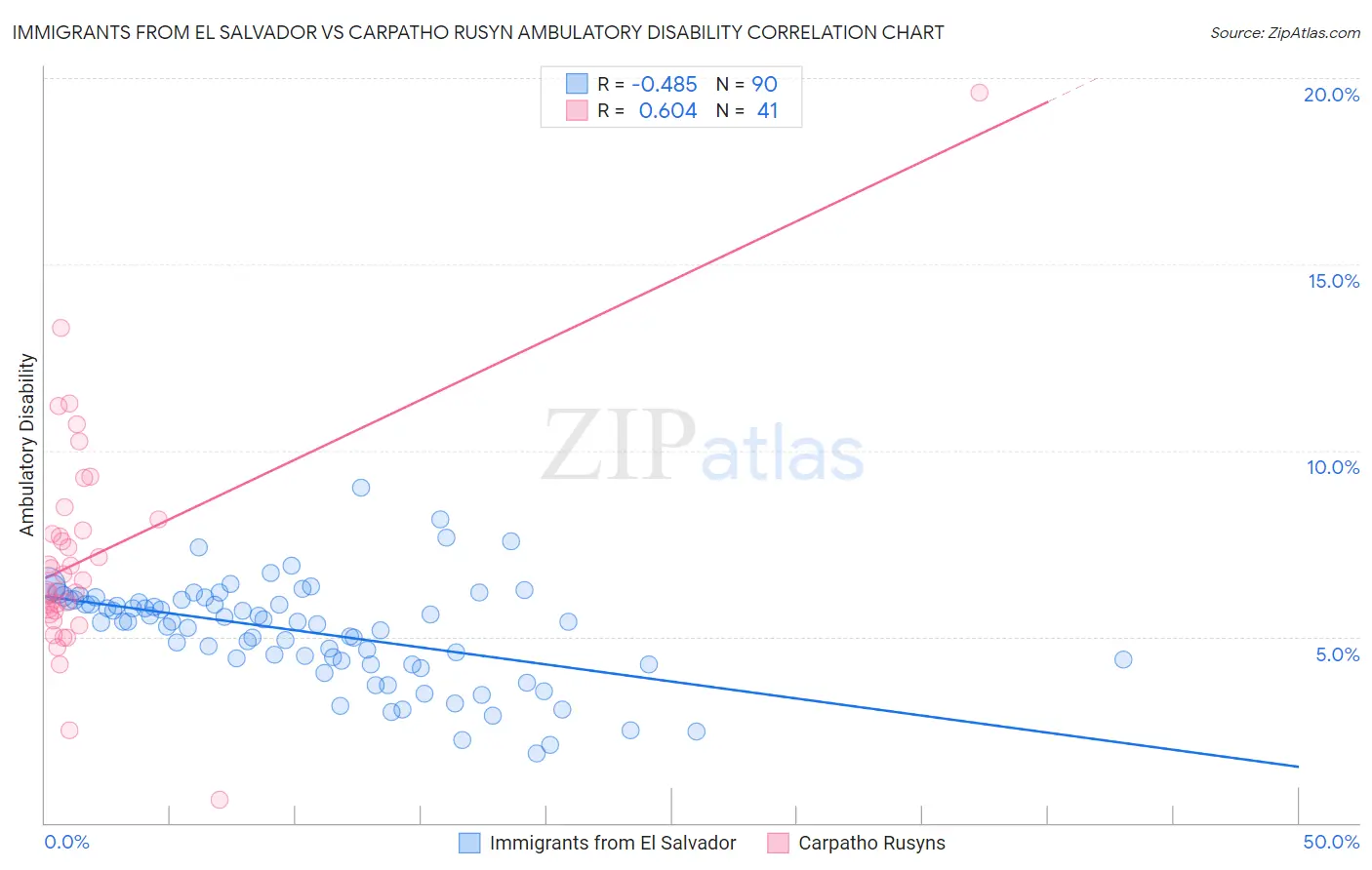 Immigrants from El Salvador vs Carpatho Rusyn Ambulatory Disability