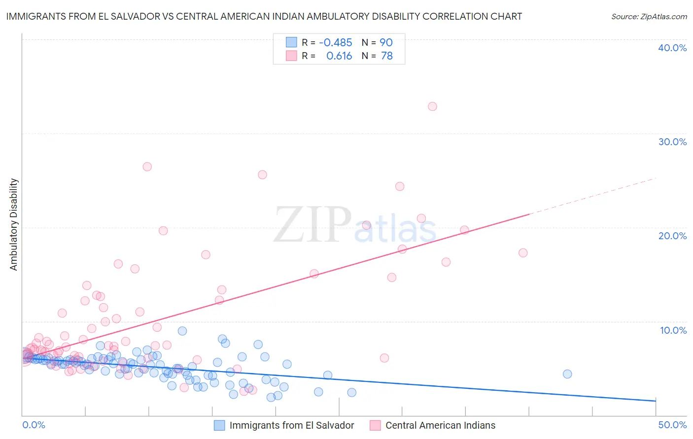 Immigrants from El Salvador vs Central American Indian Ambulatory Disability