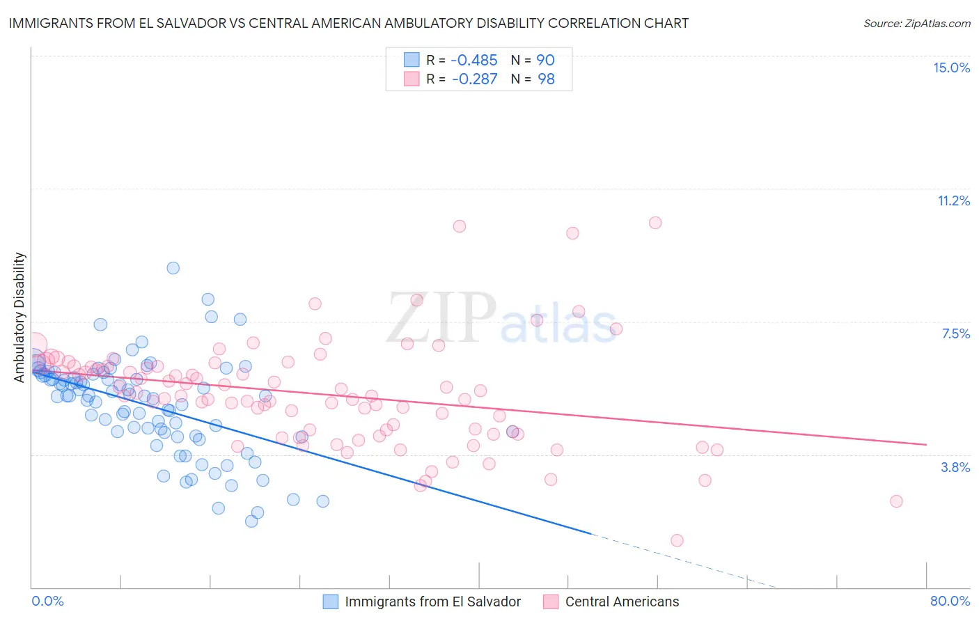 Immigrants from El Salvador vs Central American Ambulatory Disability