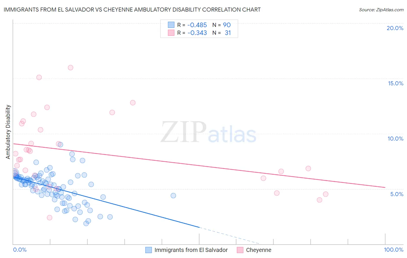 Immigrants from El Salvador vs Cheyenne Ambulatory Disability