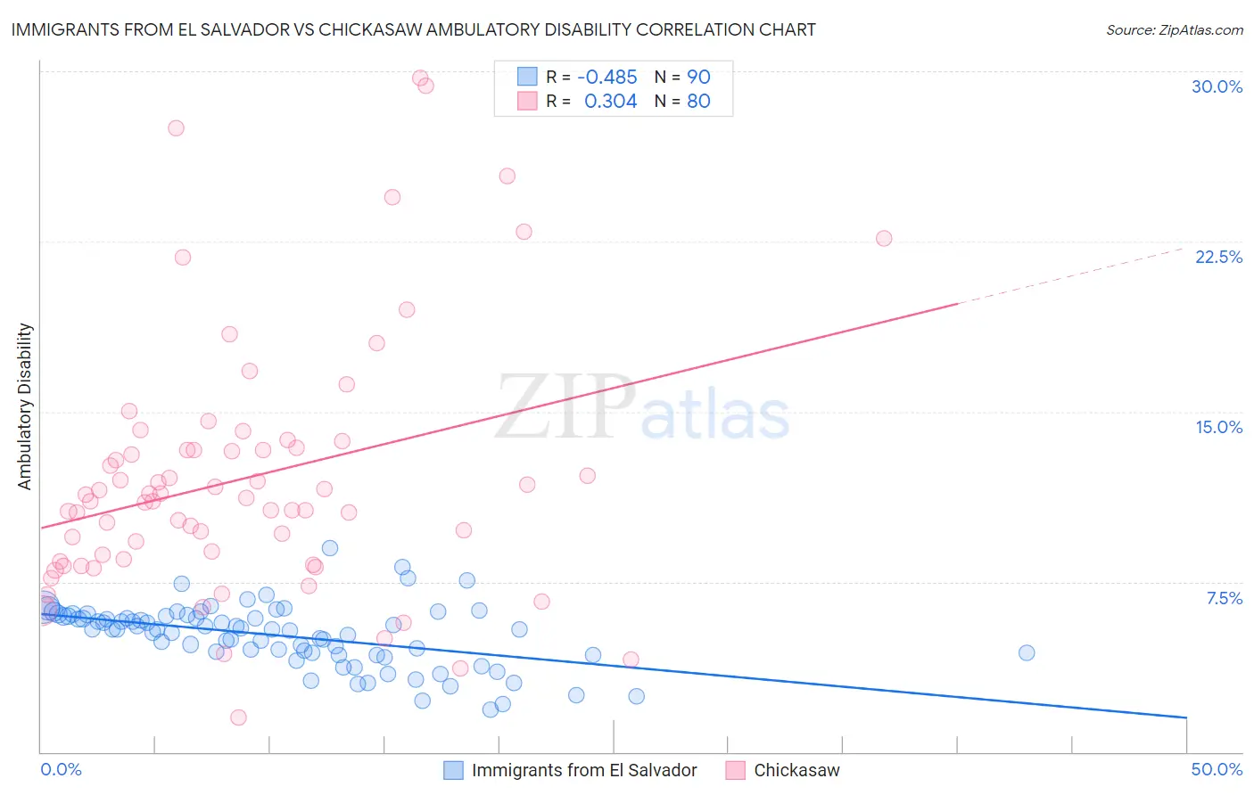 Immigrants from El Salvador vs Chickasaw Ambulatory Disability