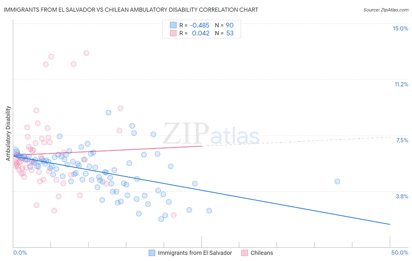 Immigrants from El Salvador vs Chilean Ambulatory Disability