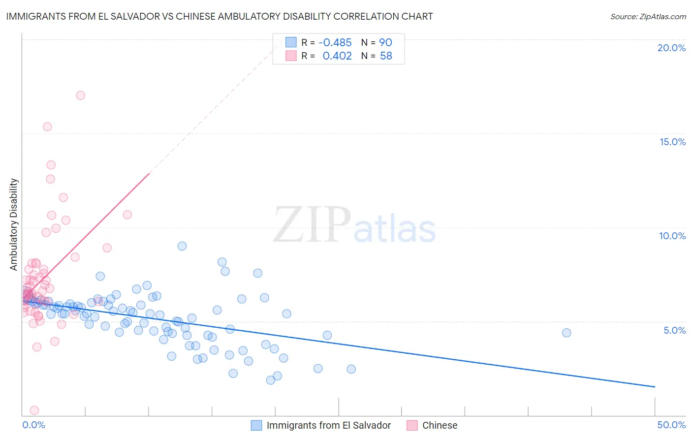 Immigrants from El Salvador vs Chinese Ambulatory Disability