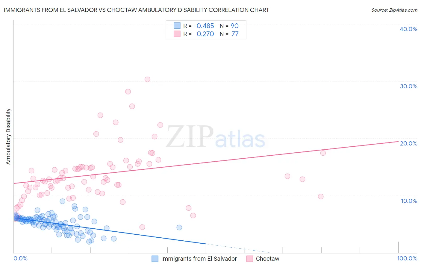 Immigrants from El Salvador vs Choctaw Ambulatory Disability