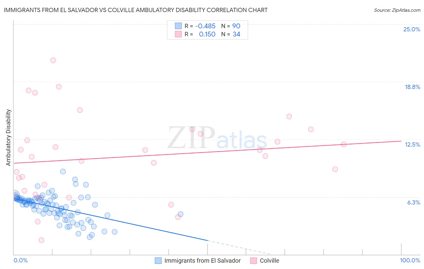 Immigrants from El Salvador vs Colville Ambulatory Disability